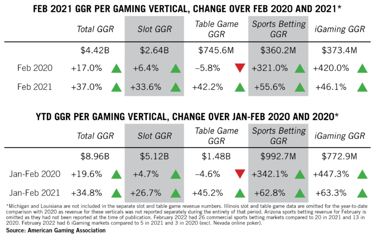 Comparison of GGR Gaming in Feb 2021 and 2022