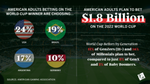world cup football betting