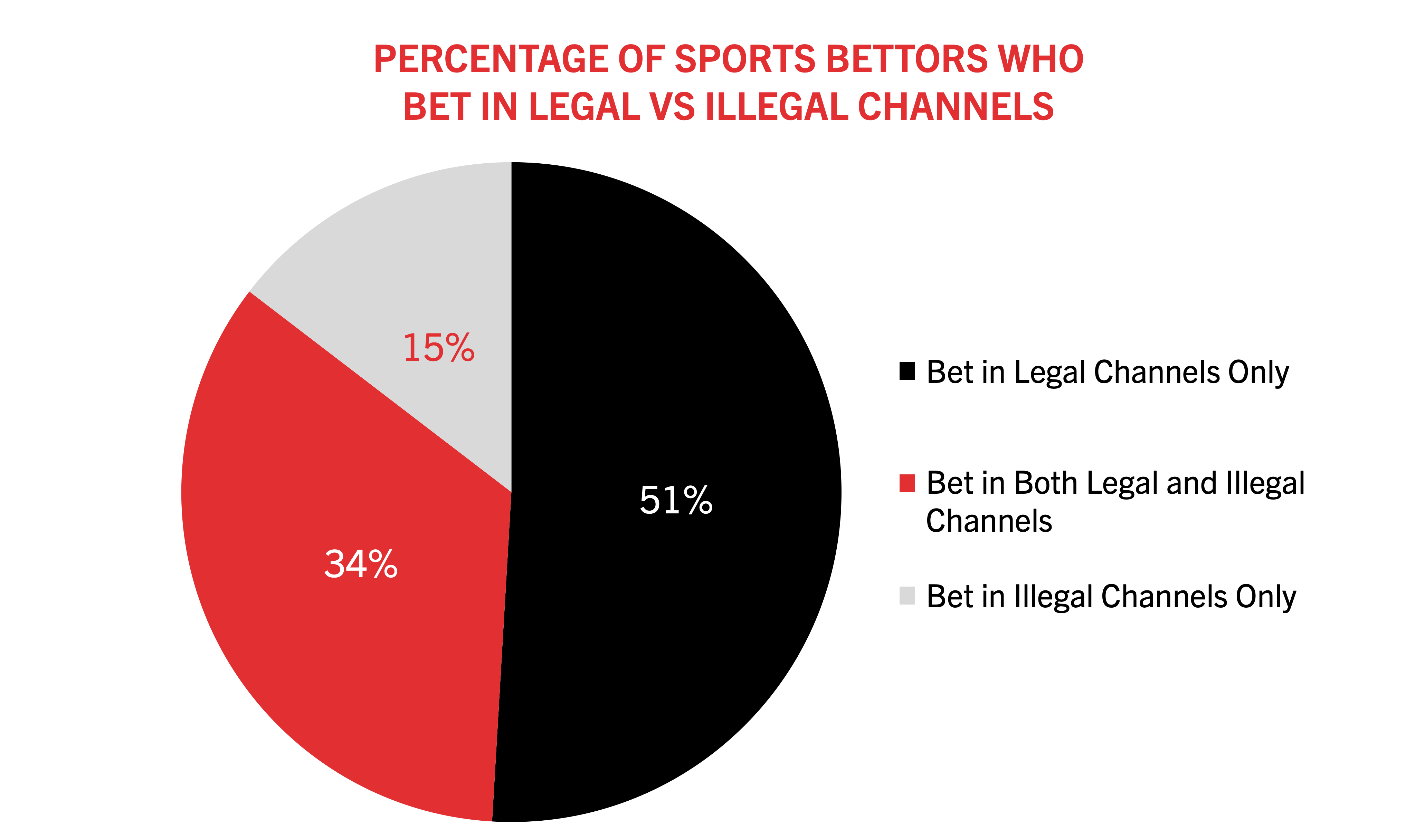 Online Gaming - An Unregulated Industry Becoming Safe Haven for