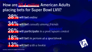 Super Bowl LVII Wagering Estimates - American Gaming Association