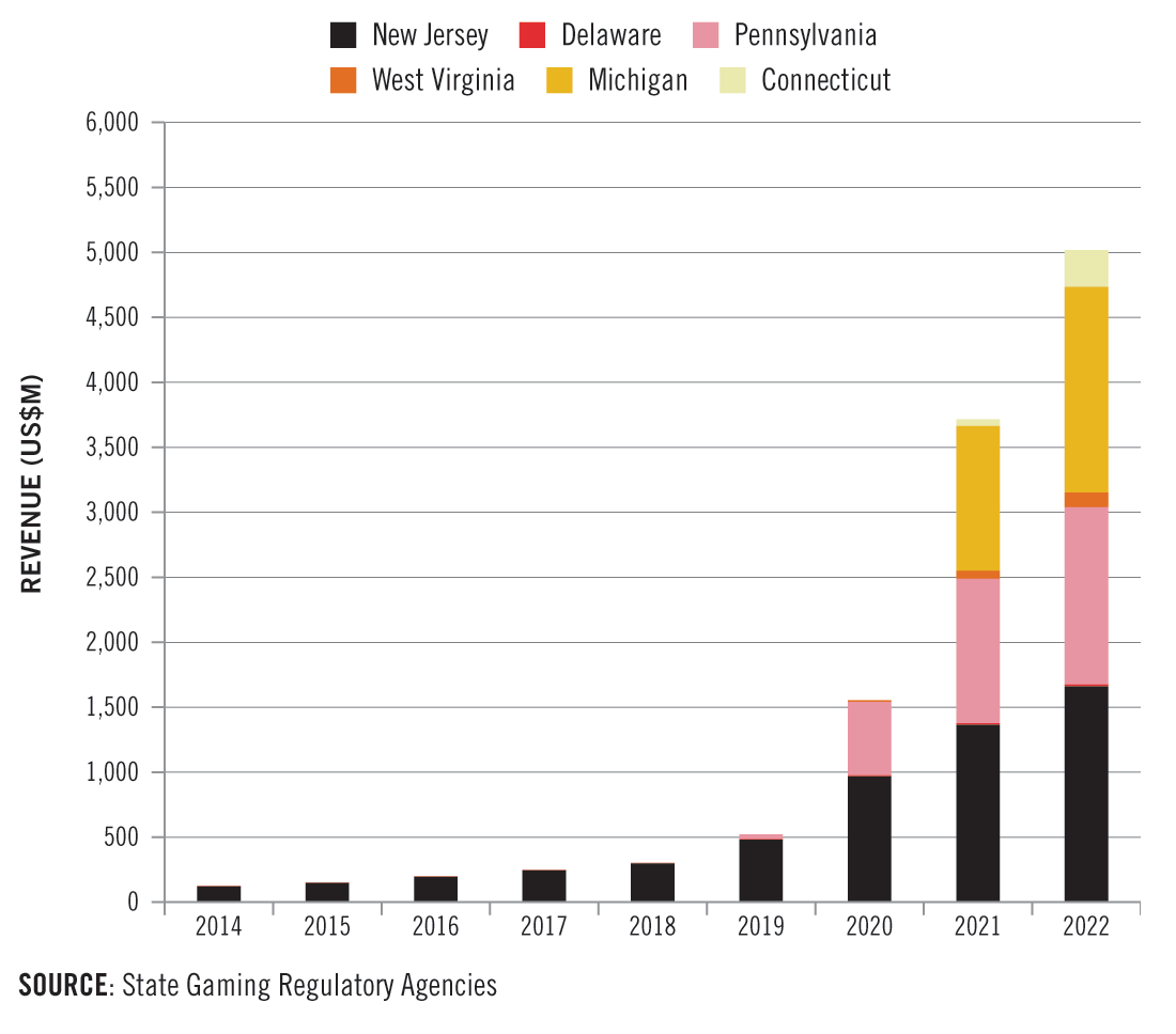 Europe's gambling revenues stabilised above pre-pandemic levels in 2022 -  ﻿Games Magazine Brasil