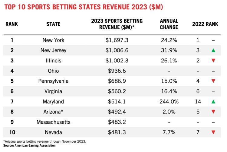 Online sportsbetting/gambling to be legalized "within days" in MI - Page 5 Cy2023_cgrt_topSBstatesrev_table-750x504