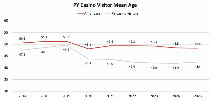Line graph showing mean ages of Americans and PY casino visitors from 2014 to 2025. Both trend slightly downward, with Americans starting at 50.6 (2014) and ending at 48.4 (2025); PY casino visitors at 47.5 to 42.4.