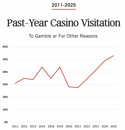 Line graph titled “Past-Year Casino Visitation” shows visits fluctuating from 2011 to 2025, starting around 30%, dipping near 25% in 2020, and rising to about 50% in 2025.