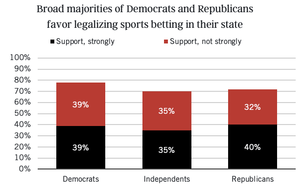 Bar chart showing strong and less strong support for legalizing sports betting by political group: Democrats (39% strongly, 39% not strongly), Independents (35% strongly, 35% not strongly), Republicans (40% strongly, 32% not strongly).