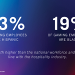 Gradient background image with two statistics. On the left: "23% of gaming employees are Hispanic." On the right: "19% of gaming employees are Black." Text below: "Both higher than the national workforce and in line with the hospitality industry." Logo bottom right corner. Source: American Gaming Association.