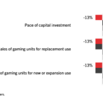 Bar chart titled "Internet Content Distribution by Media Type." Bars compare investment of time and money in streaming video, web sites, email, and social media. Time: dark gray, Investment: light gray, with red outlining for emphasis.
