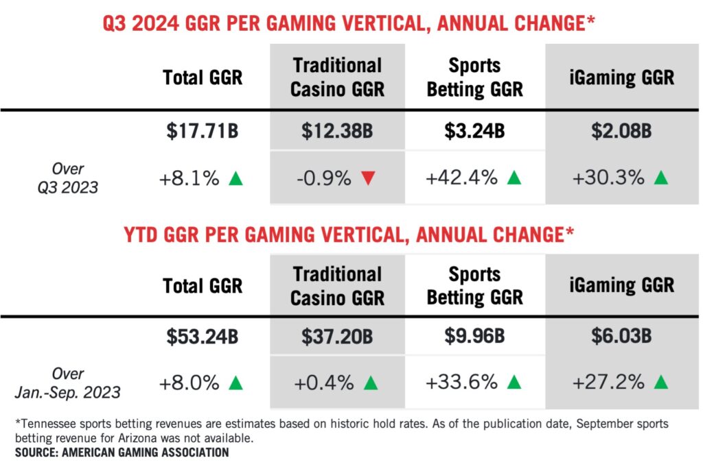 Chart showing gaming revenue changes for Q3 2024 and year-to-date over 2023. Total GGR grew 8.1% in Q3 and 12.8% YTD. Traditional Casino GGR fell 0.3% in Q3, Sports Betting rose 42.4%, and iGaming rose 20.8%. Data by American Gaming Association.