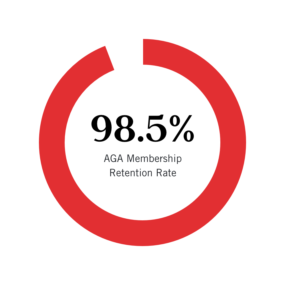 A circular red graph showing a partial ring around the text "98.5% AGA Membership Retention Rate" on a white background, indicating a high retention rate of 98.5%.