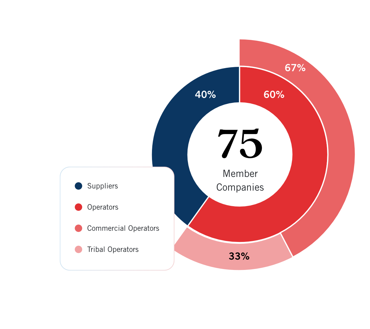 A donut chart showing data for 75 member companies. Suppliers: 40%, Operators: 60%, Commercial Operators: 33%, Tribal Operators: 67%. Labels on the chart for each segment and a color key for categories.