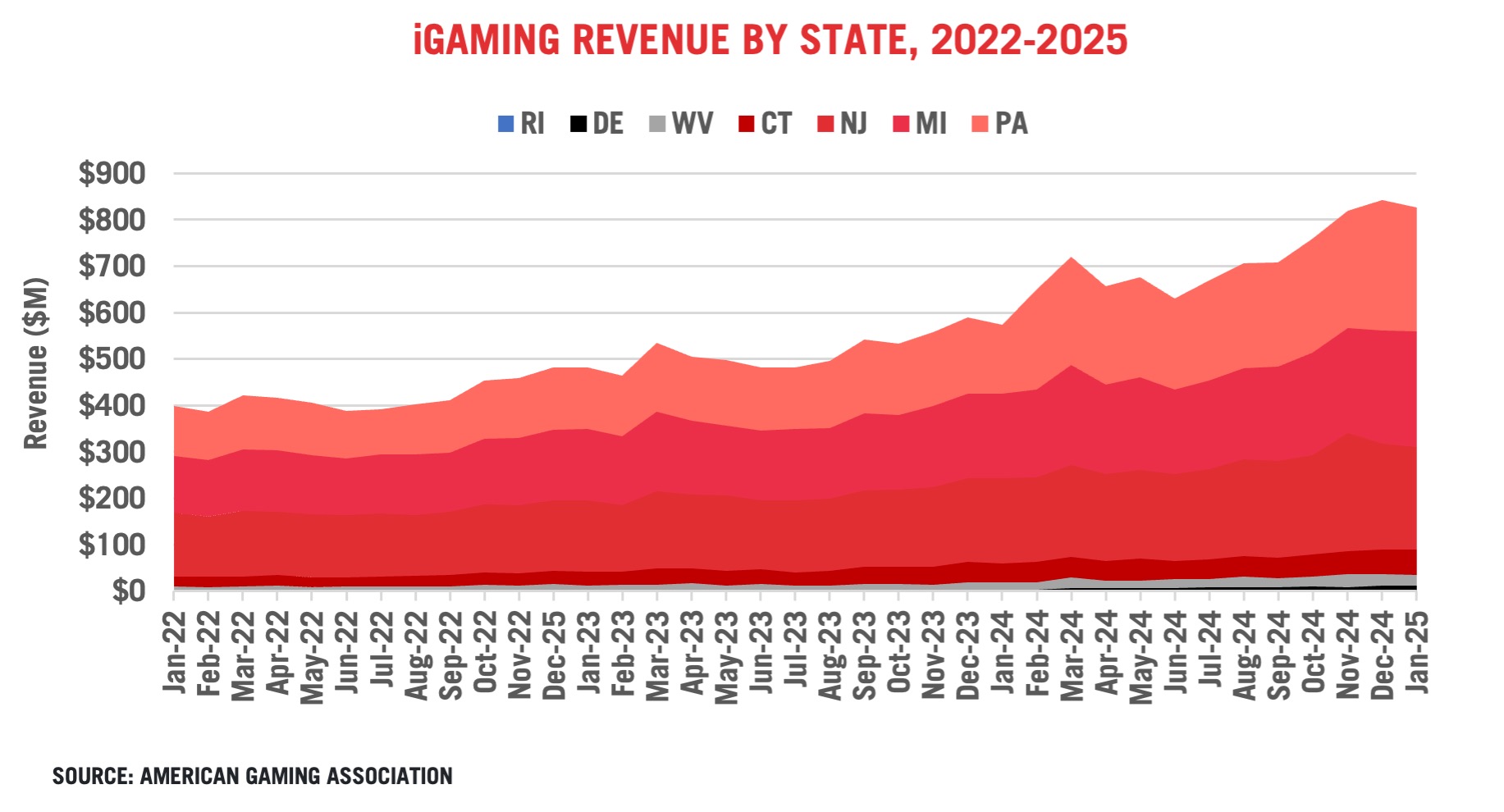 Stacked area chart showing iGaming revenue growth by state (RI, DE, WV, CT, NJ, MI, PA) from Jan 2022 to Jan 2025. Revenue rises from under $400M to nearly $900M, with PA contributing the most. Data source: American Gaming Association.