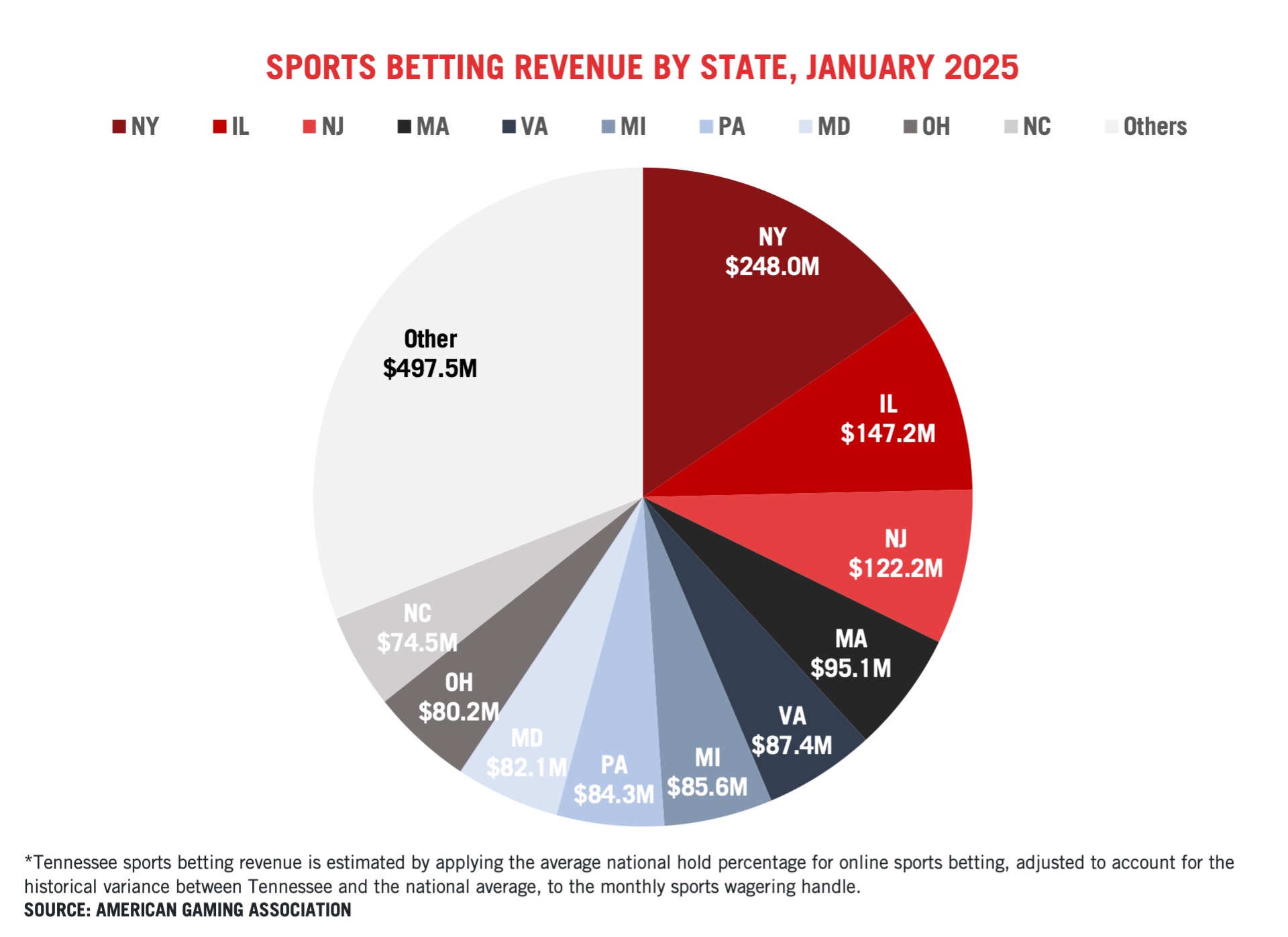 Pie chart titled "Sports Betting Revenue by State, January 2025." States shown: NY ($2,480M), IL ($1,472M), NJ ($1,222M), MA ($951M), VA ($874M), MI ($856M), PA ($843M), MD ($821M), NC ($745M), Other ($1,604M). Tennessee noted separately. Source: American Gaming Association.