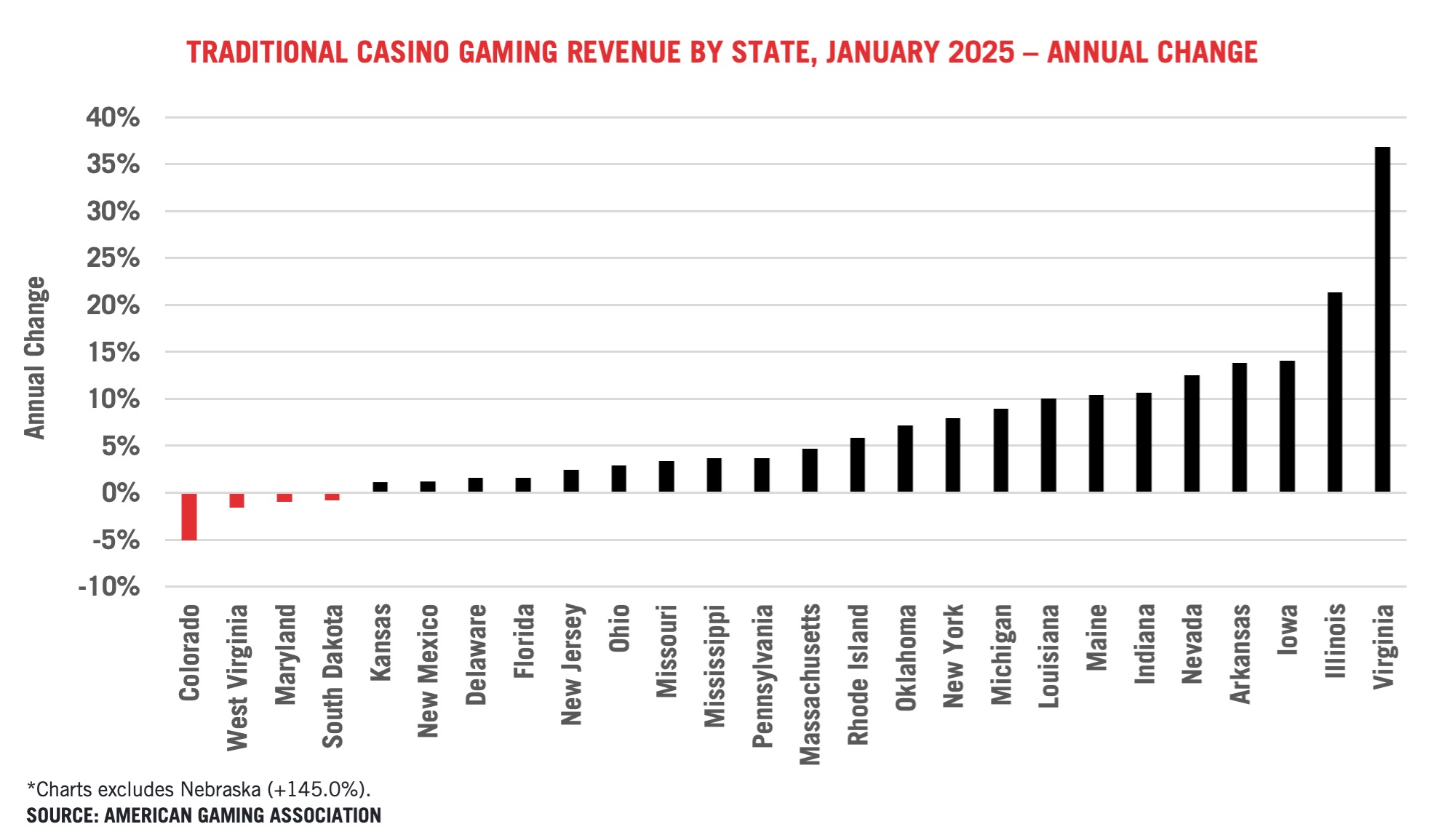 Bar chart showing annual change in traditional casino gaming revenue by state for January 2025. Virginia has the highest increase over 40%, while Colorado shows the largest decline at -15%. Other states vary from slight decreases to moderate increases.