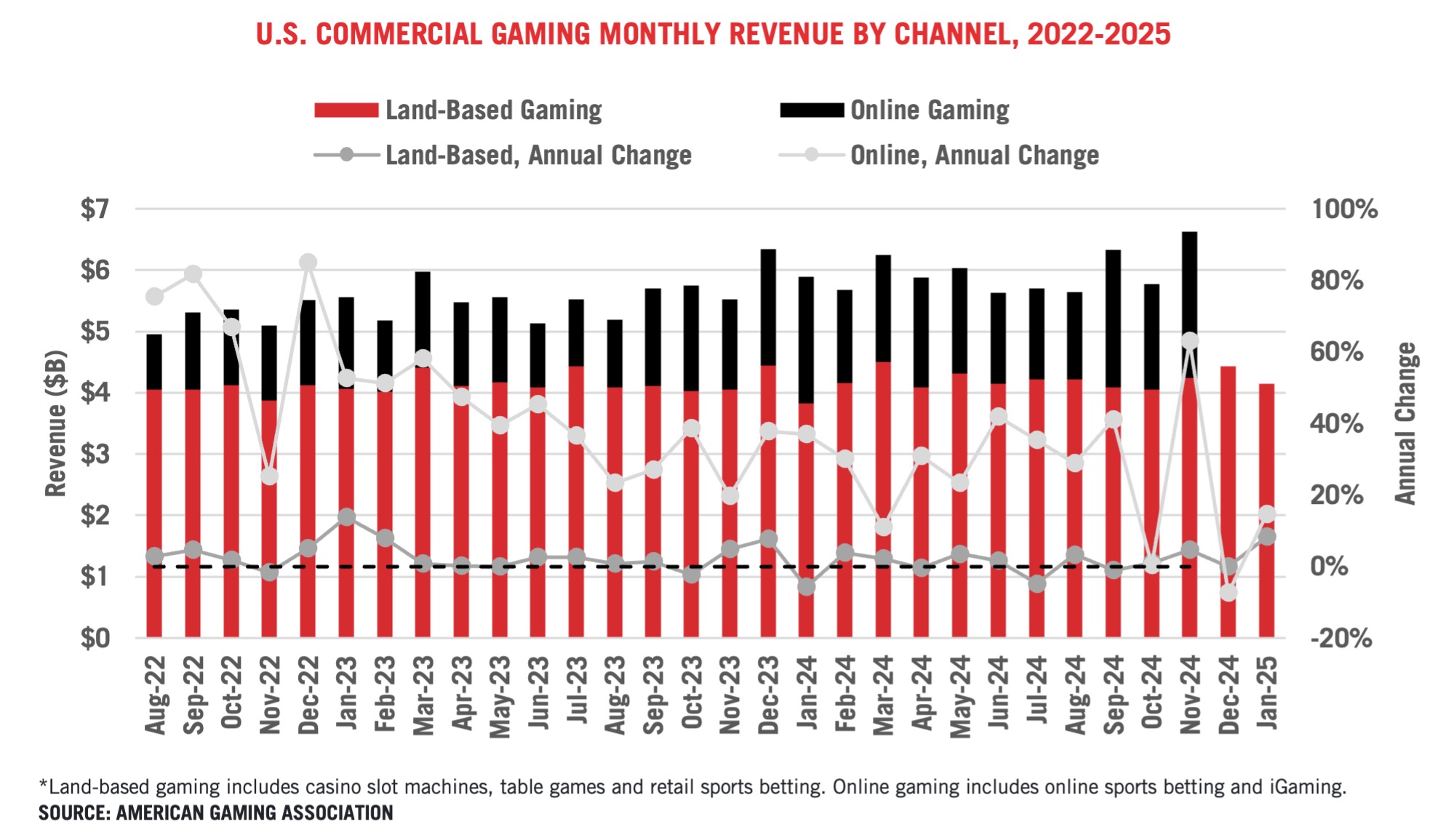 Bar graph showing U.S. gaming revenue from Aug 2022 to Jan 2025. Red bars for land-based and black bars for online gaming. Lines represent annual changes. Revenue increases, with notable rises in mid-2023 and mid-2024. Data from American Gaming Association.