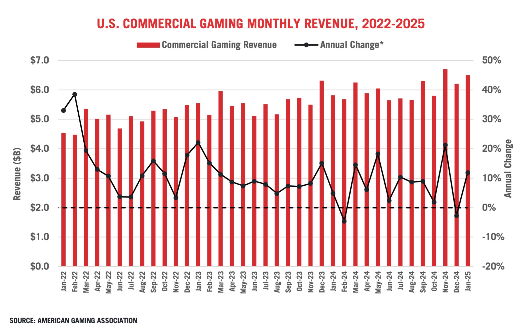 Bar and line graph showing U.S. commercial gaming revenue from January 2022 to December 2025. Red bars represent revenue in billions of dollars, with figures fluctuating. A black line indicates annual change percentage. Data source: American Gaming Association.