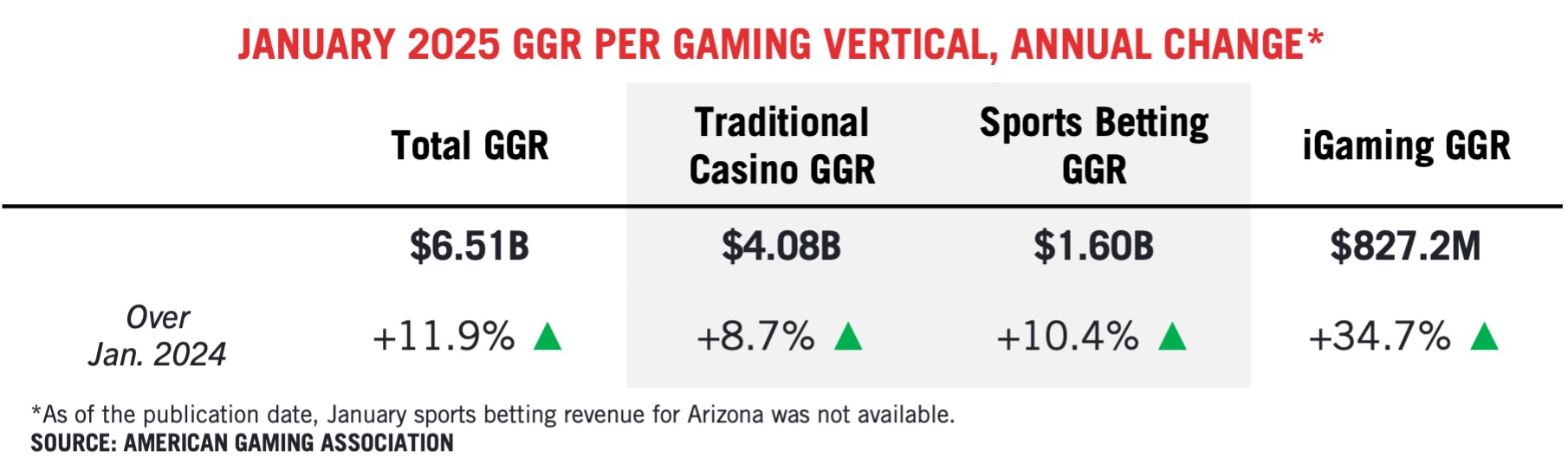 Chart titled "January 2025 GGR Per Gaming Vertical, Annual Change" showing increases in revenue: Total GGR $6.51B (+11.9%), Traditional Casino GGR $4.08B (+8.7%), Sports Betting GGR $1.60B (+10.4%), iGaming GGR $827.2M (+34.7%). Source: American Gaming Association.