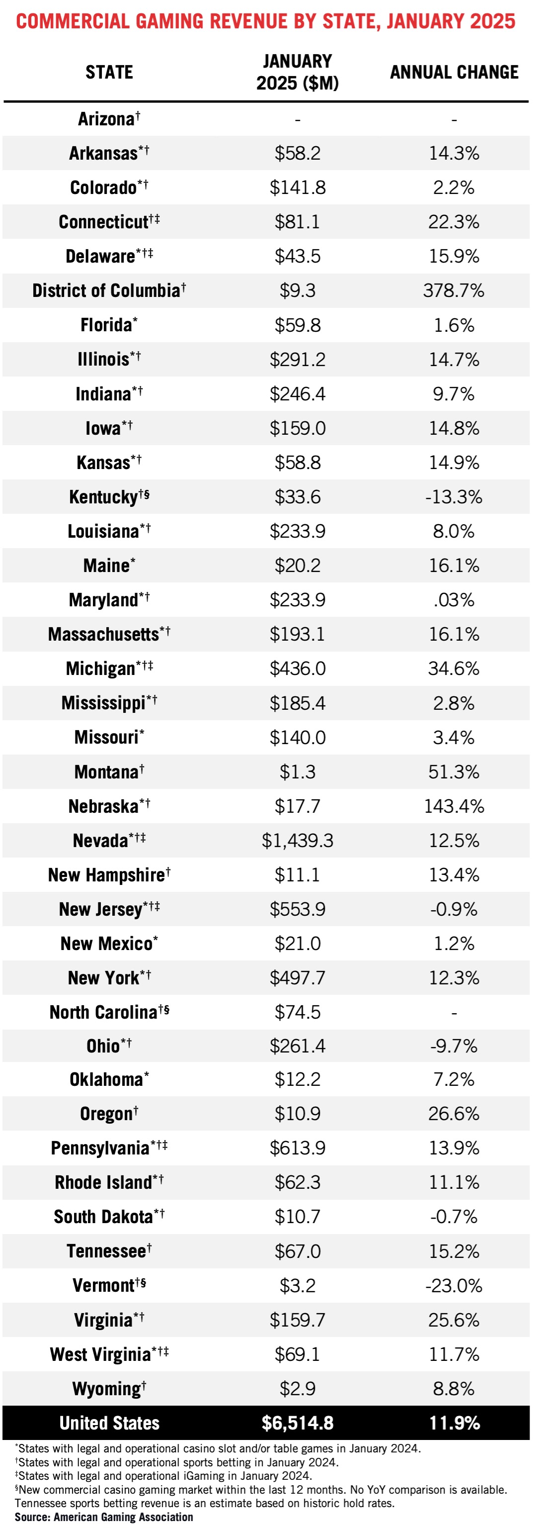 Table showing commercial gaming revenue by U.S. state for January 2025. Highlights include Nevada at $1,057.4M, New Jersey at $399.1M, and Pennsylvania at $445.3M. The total U.S. revenue is $6,514.8M, with a 4.7% annual change.