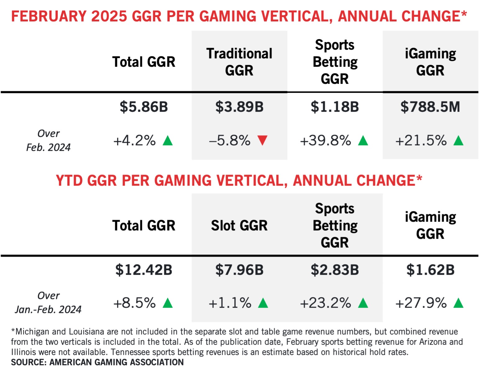 Infographic showing February 2025 and Year-To-Date GGR change by vertical: total GGR, slot/traditional GGR, sports betting, and iGaming. Sports betting and iGaming increased, while slot/traditional GGR decreased.