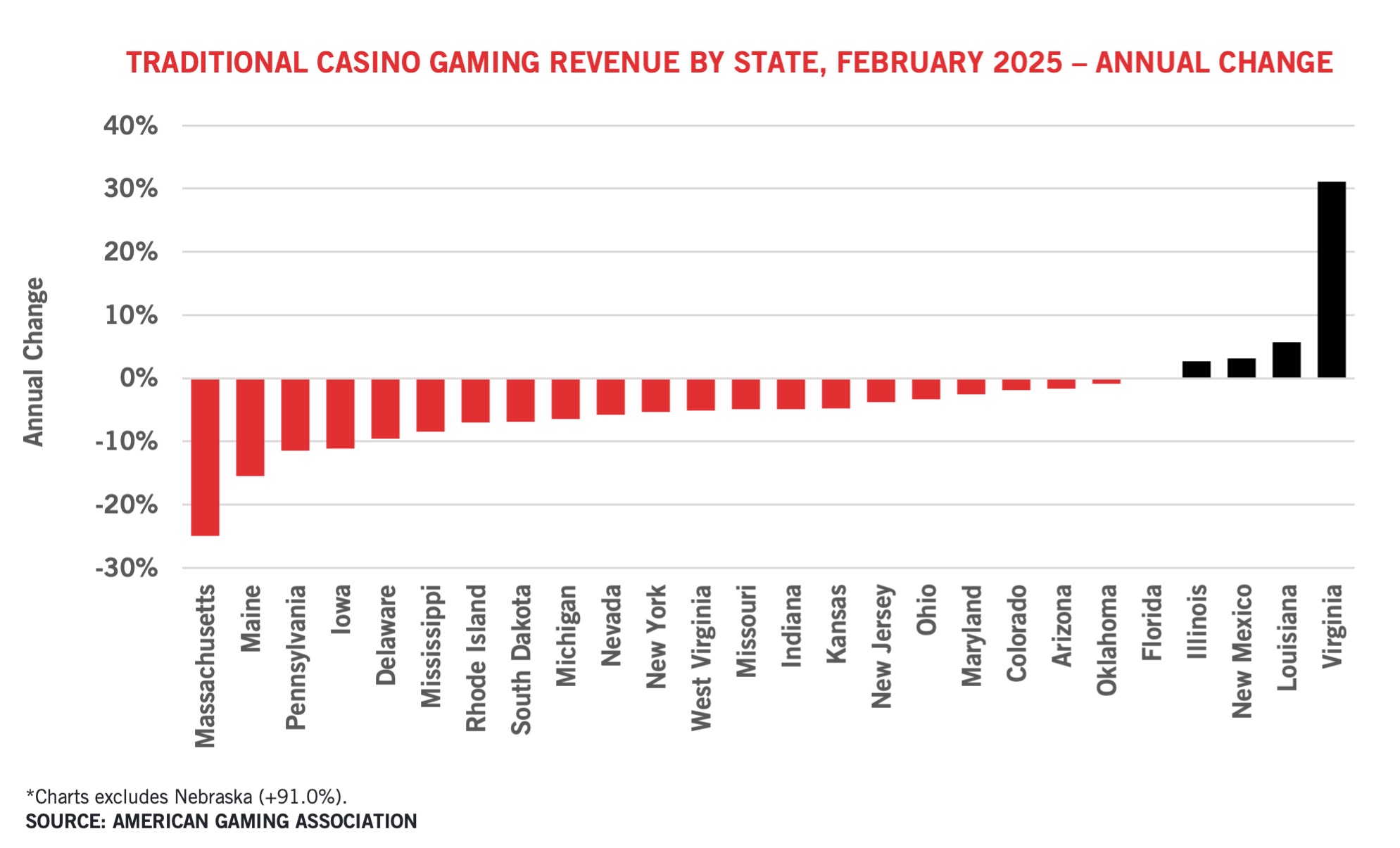 Bar chart showing the annual change in casino gaming revenue by state for February 2025. Virginia leads with over 30% increase, while Massachusetts has the largest decline at almost -30%. Most states show negative change.