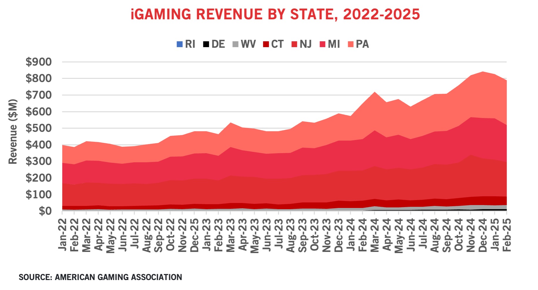 Stacked area chart showing iGaming revenue by state (RI, DE, WV, CT, NJ, MI, PA) from Jan 2022 to Feb 2025. Revenue rises steadily for all states, reaching nearly $900M by early 2025, with PA contributing the most.