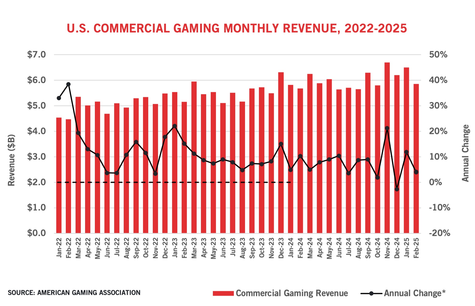 Bar chart showing U.S. commercial gaming revenue from Jan 2022 to Feb 2025. Red bars represent monthly revenue, generally increasing over time. A black line shows fluctuating annual change percentages, peaking early then stabilizing.