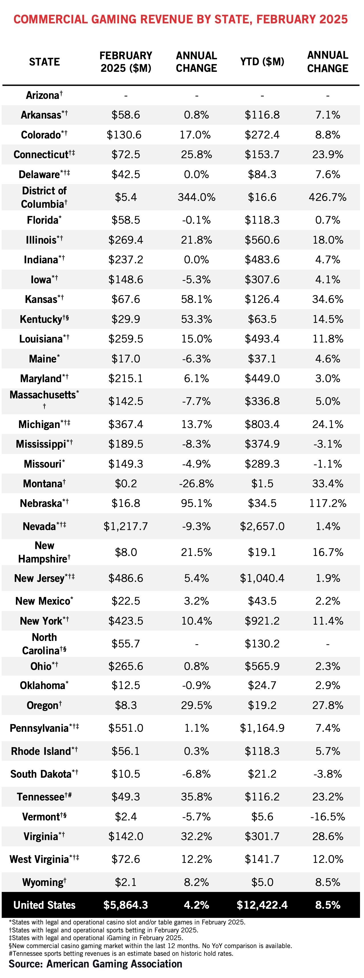 A table shows U.S. commercial gaming revenue by state for February 2025, with monthly and year-to-date figures, annual percentage changes, and a national total, sourced from the American Gaming Association.