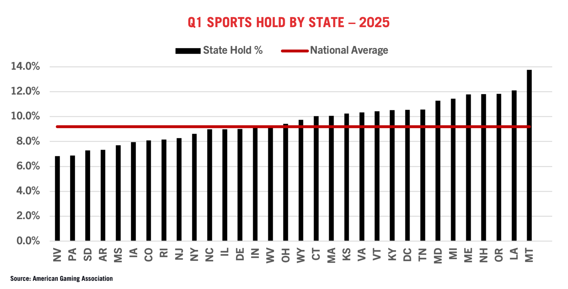Bar chart showing Q1 2025 sports hold percentages by state, compared to the national average of about 8.3%. No actual bar values are shown, only state abbreviations and average line for context. Source: American Gaming Association.