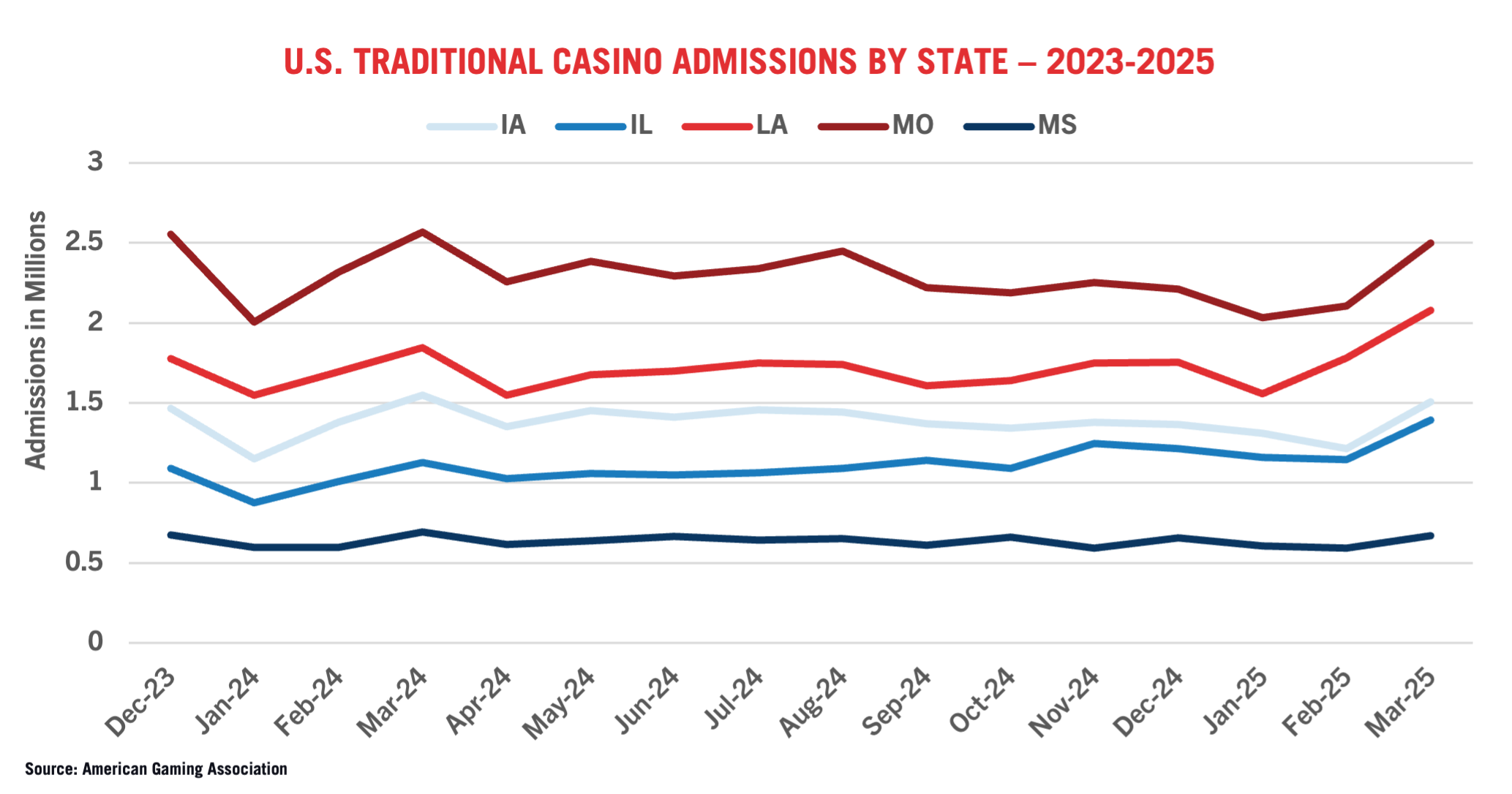 Line graph showing monthly casino admissions from Dec 2023 to Mar 2025 for five states. MO leads, followed by LA, IL, MS, and IA. All states fluctuate but maintain roughly parallel trends.