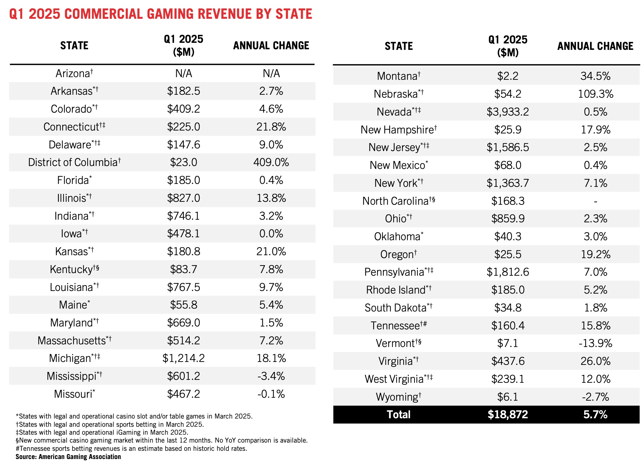 Table showing Q1 2025 commercial gaming revenue by U.S. state, with columns for revenue in millions, annual change percentage, and total U.S. revenue of $18,872M, a 5.7% increase. Some states have N/A or pending data.