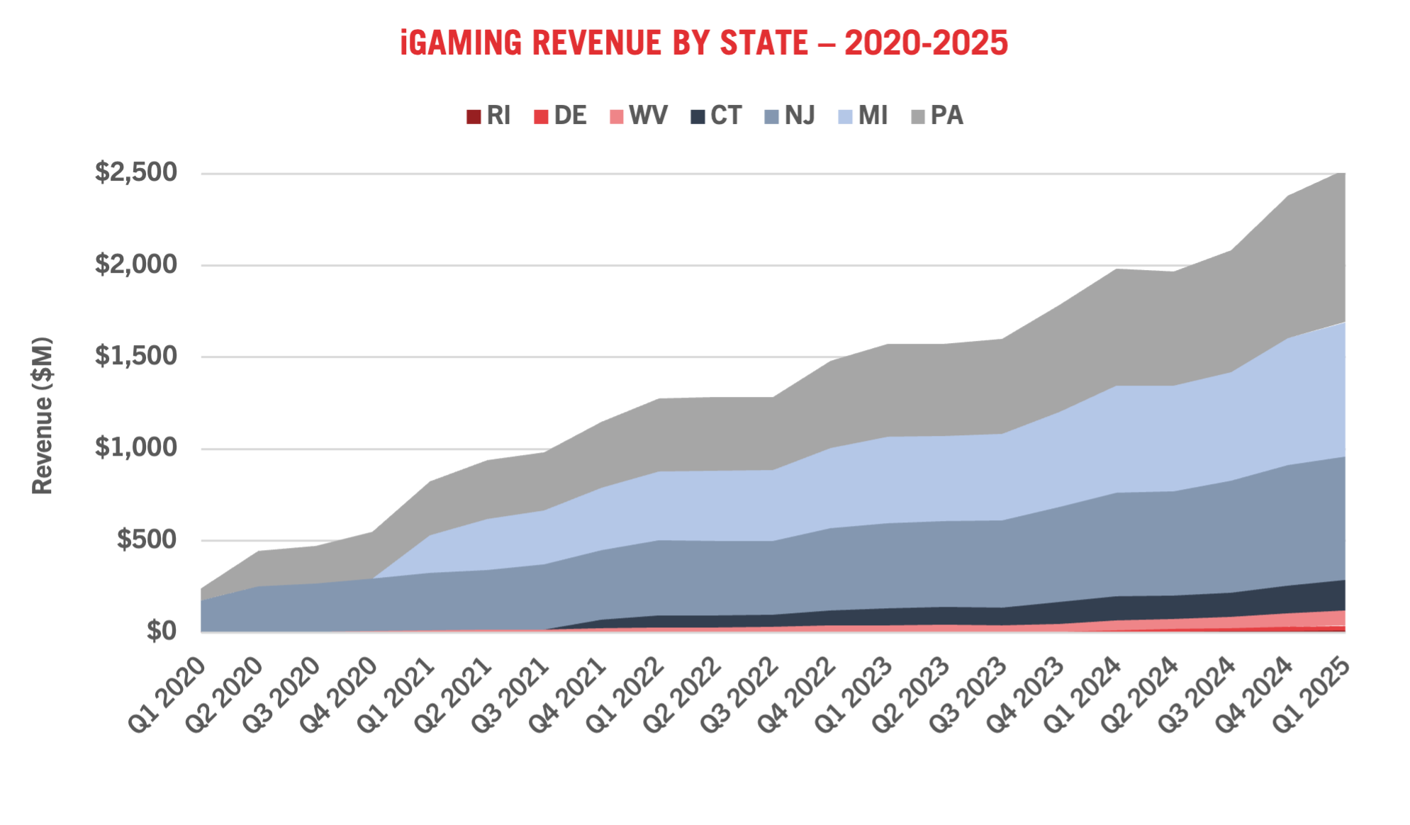 Stacked area chart showing iGaming revenue by state (RI, DE, WV, CT, NJ, MI, PA) from Q1 2020 to Q1 2025, with total revenue rising steadily and PA generating the highest revenue by 2025.
