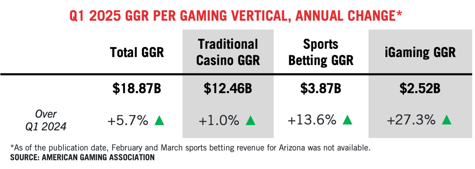 Infographic showing Q1 2025 GGR annual change: Total GGR $18.87B (+5.7%), Traditional Casino GGR $12.46B (+1.0%), Sports Betting GGR $3.87B (+13.6%), iGaming GGR $2.52B (+27.3%).