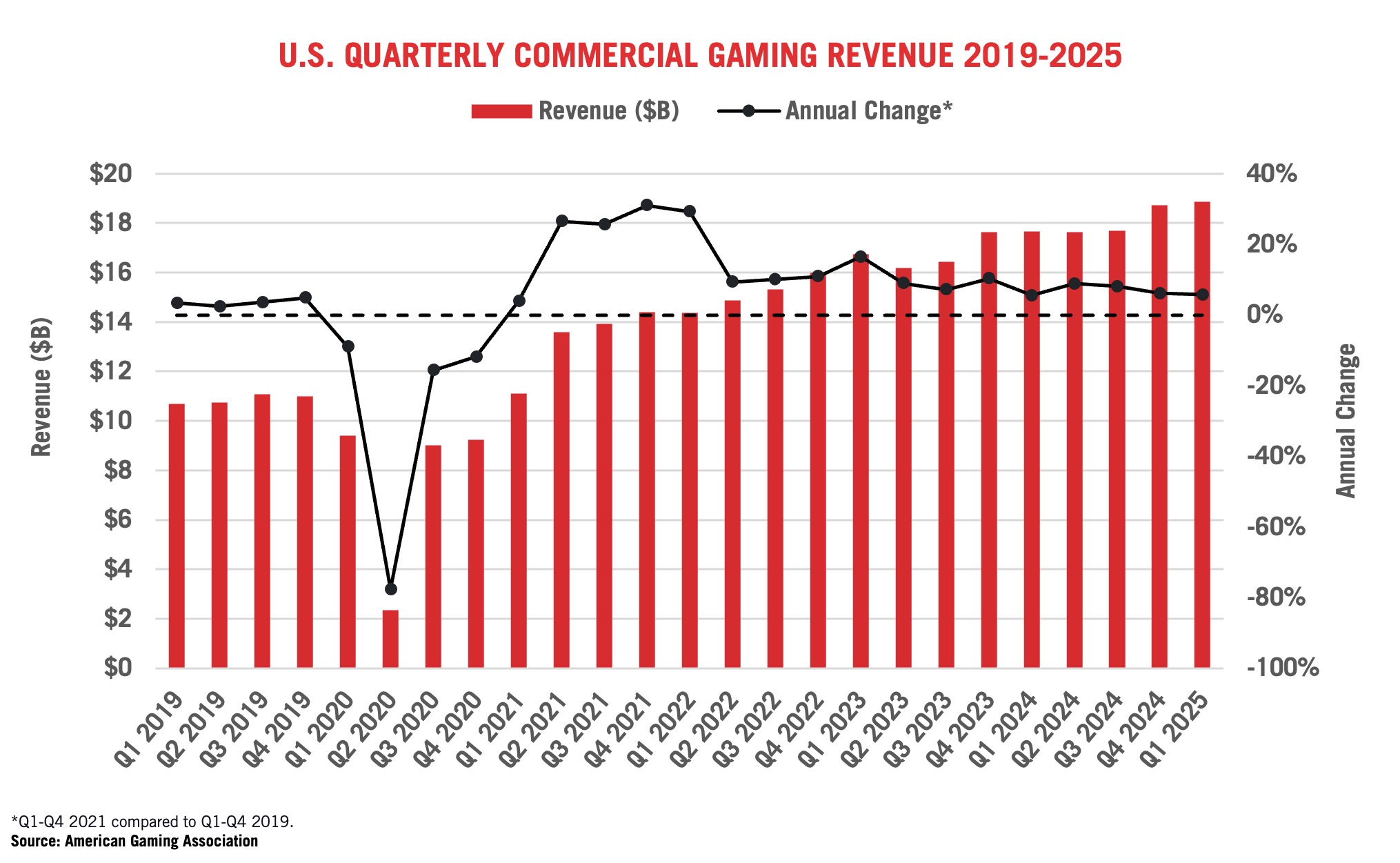 Bar and line chart showing U.S. quarterly commercial gaming revenue from Q1 2019 to Q1 2025. Revenue drops sharply in 2020, then rises and stabilizes, with annual change fluctuating above and below zero.