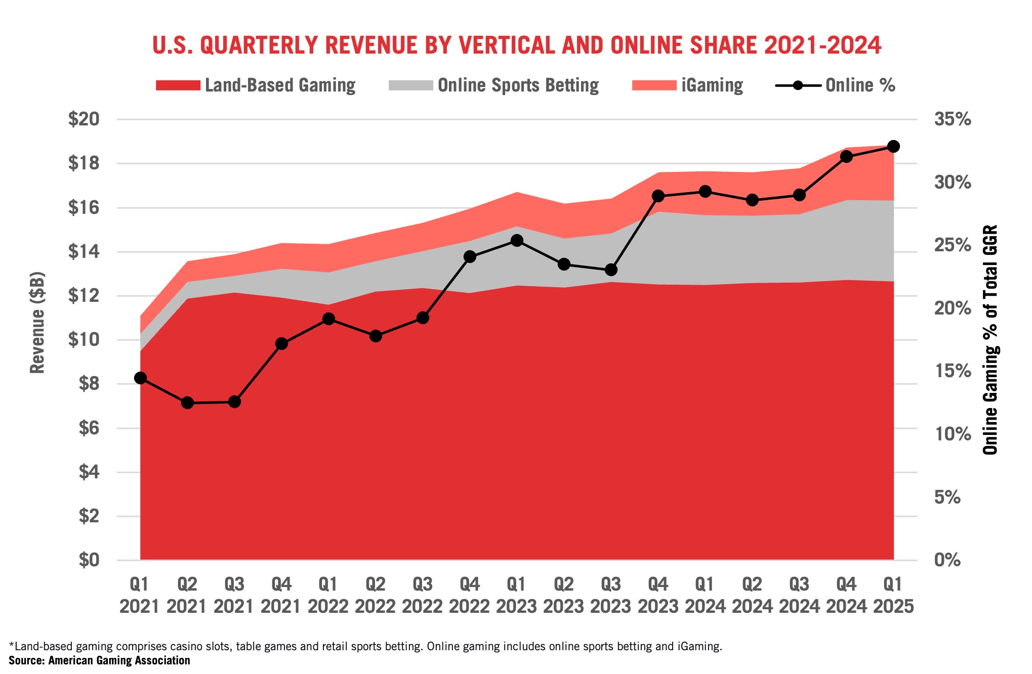 Line and area chart showing U.S. gaming revenue by type from Q1 2021 to Q1 2024. Land-based gaming dominates, while online sports betting and iGaming grow; online share rises from about 15% to 28% of total revenue.