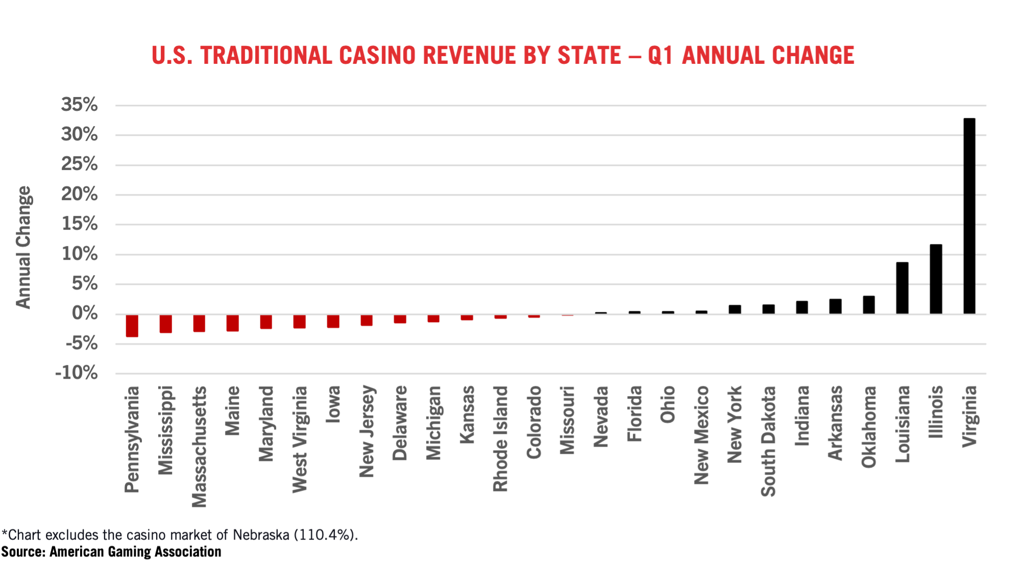 Bar chart titled "U.S. Traditional Casino Revenue by State – Q1 Annual Change" shows most states with revenue decline, except Pennsylvania, Mississippi, and Massachusetts, which show small gains. Virginia has the largest drop, near -10%.