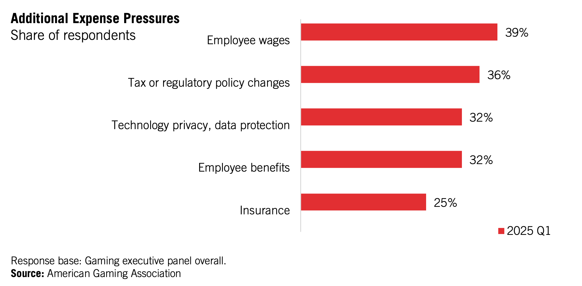 Horizontal bar chart showing the top 5 most expensive cities for expats in 2022: Hong Kong, New York City, Geneva, London, and Tokyo, with red bars representing their relative costs.