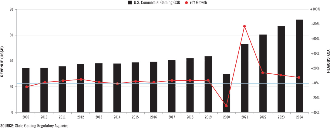 Bar graph showing U.S. commercial gaming revenue from 2009 to 2023, with a steady rise except for a dip in 2020. A red line shows YoY growth, peaking sharply in 2021 before stabilizing above zero.