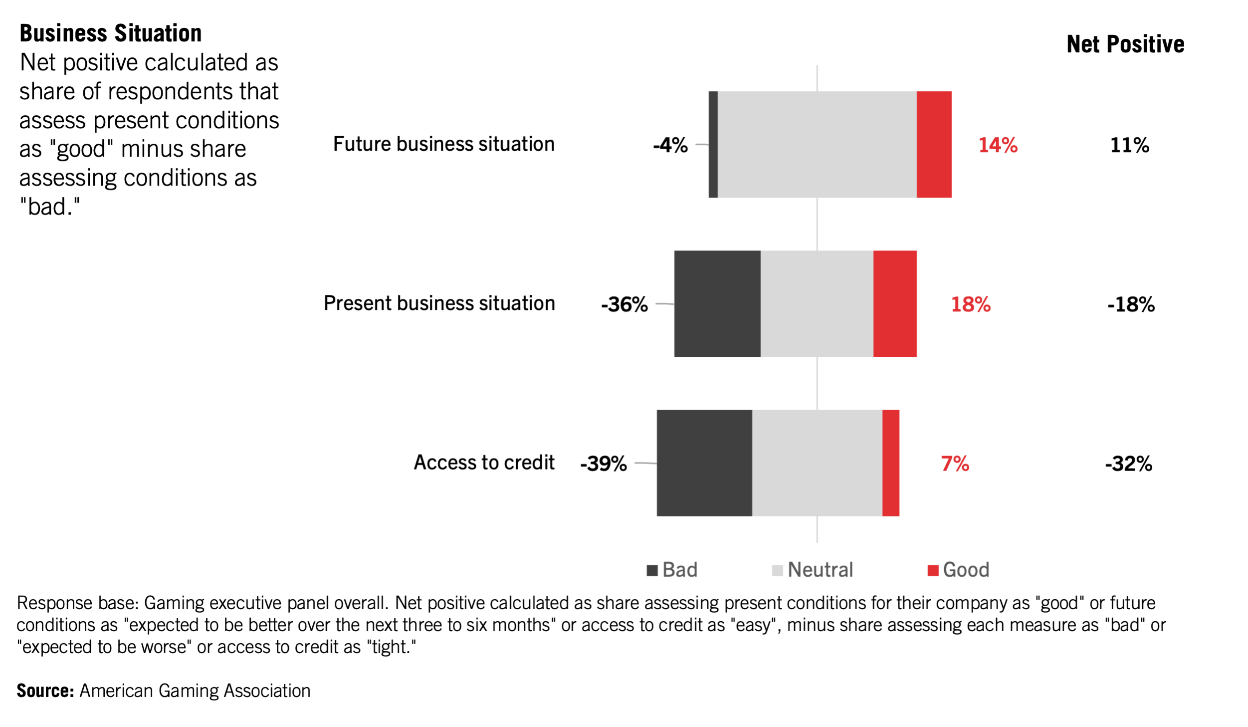 Horizontal bar chart showing 2023 U.S. economic ratings: 14% rate the economy as good, 18% rate their personal finances as good, and 7% rate job opportunities as good. Bars are color-coded: bad (black), neutral (gray), good (red).