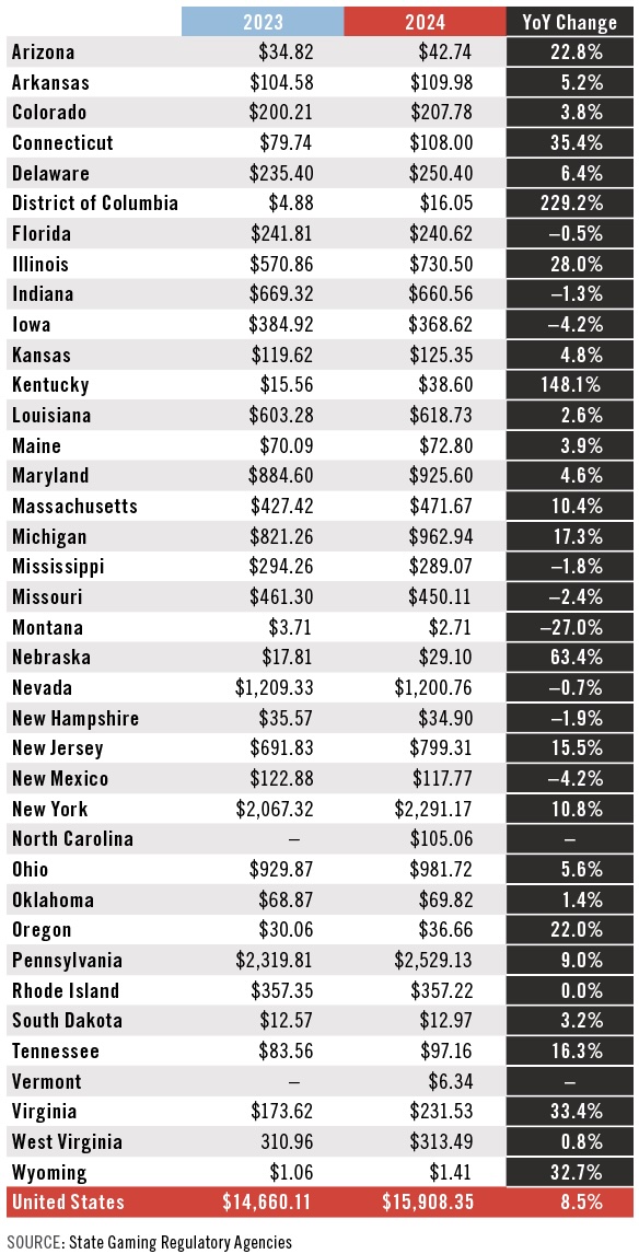A chart shows U.S. states’ sports betting revenue in 2023 and 2024, year-over-year change, with most states seeing increases. Total U.S. revenue rises from $14.66B in 2023 to $15.91B in 2024, up 8.5%.