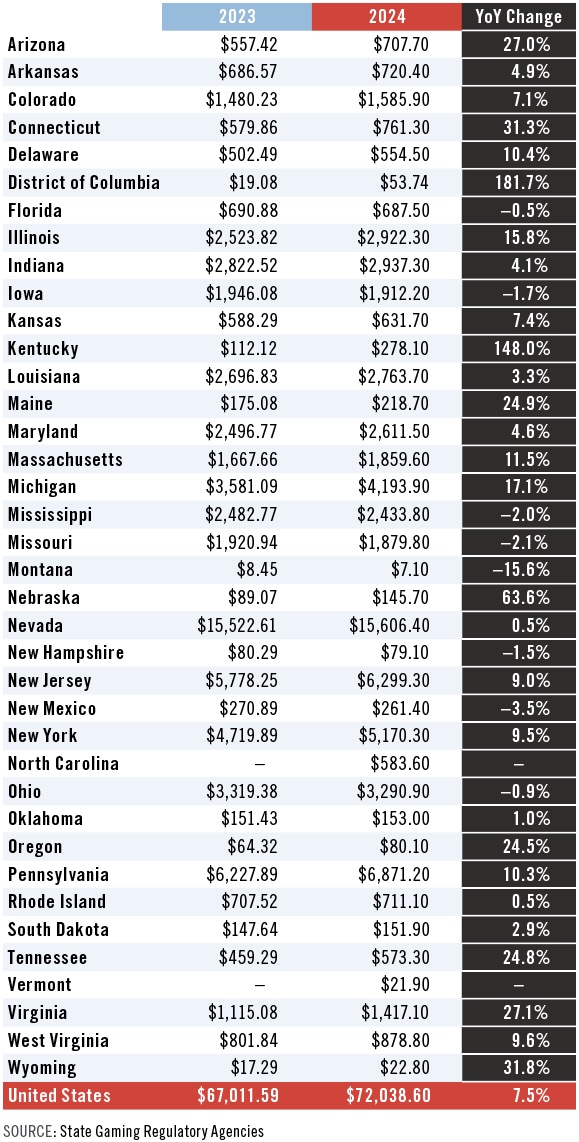 A table compares 2023 and 2024 state gambling revenues in dollars, showing a U.S. total increase of 7.5%. Most states show positive year-over-year change, with Arizona at 21.0% and Washington at -6.0%. SOURCE: State Gaming Regulatory Agencies.
