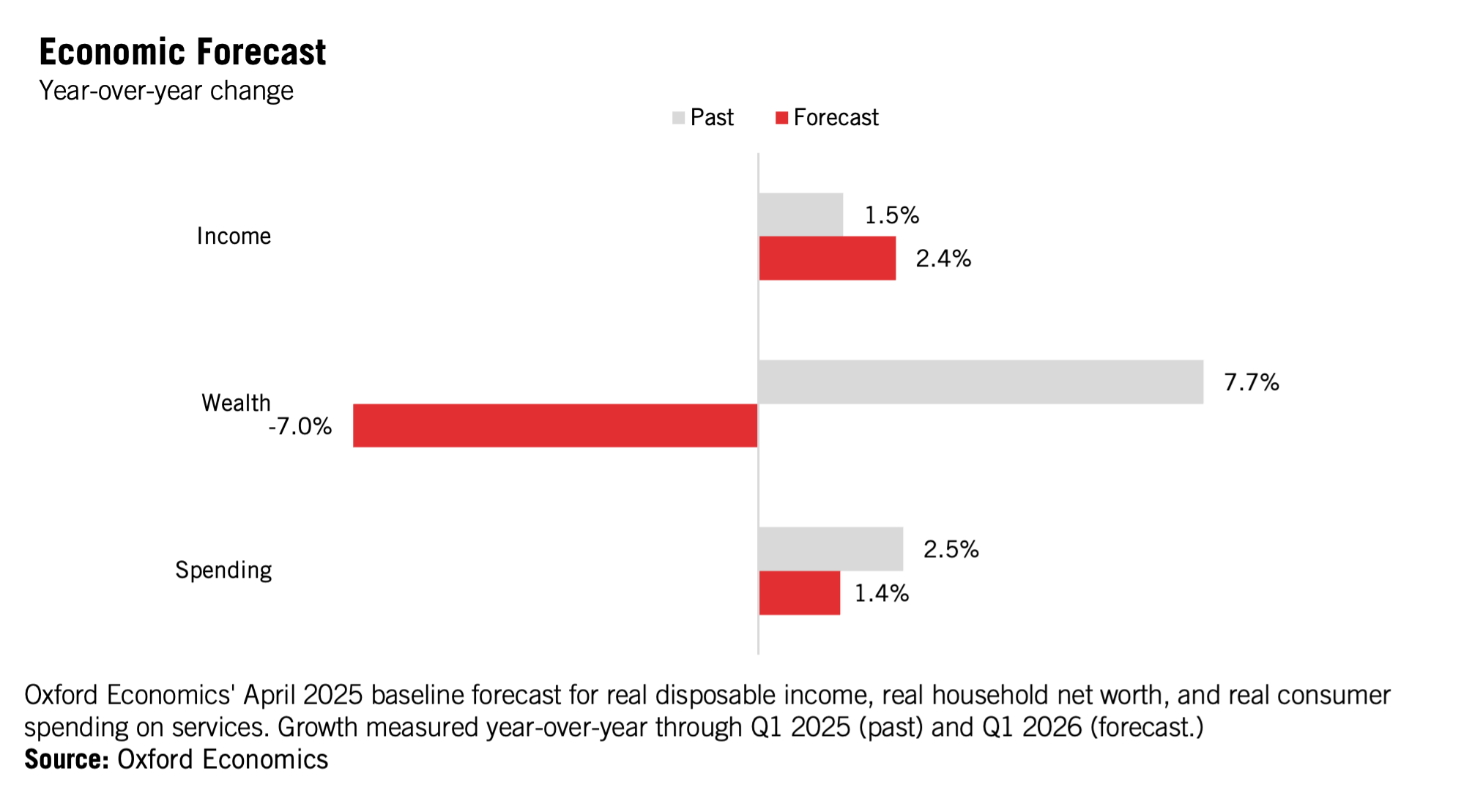 Horizontal bar chart showing housing price increases in Europe (2022 vs 2015). Estonia, Hungary, and Luxembourg lead by % increase. Belgium, Italy, and France show lowest increases. Red bars: 2022; gray bars: 2015.