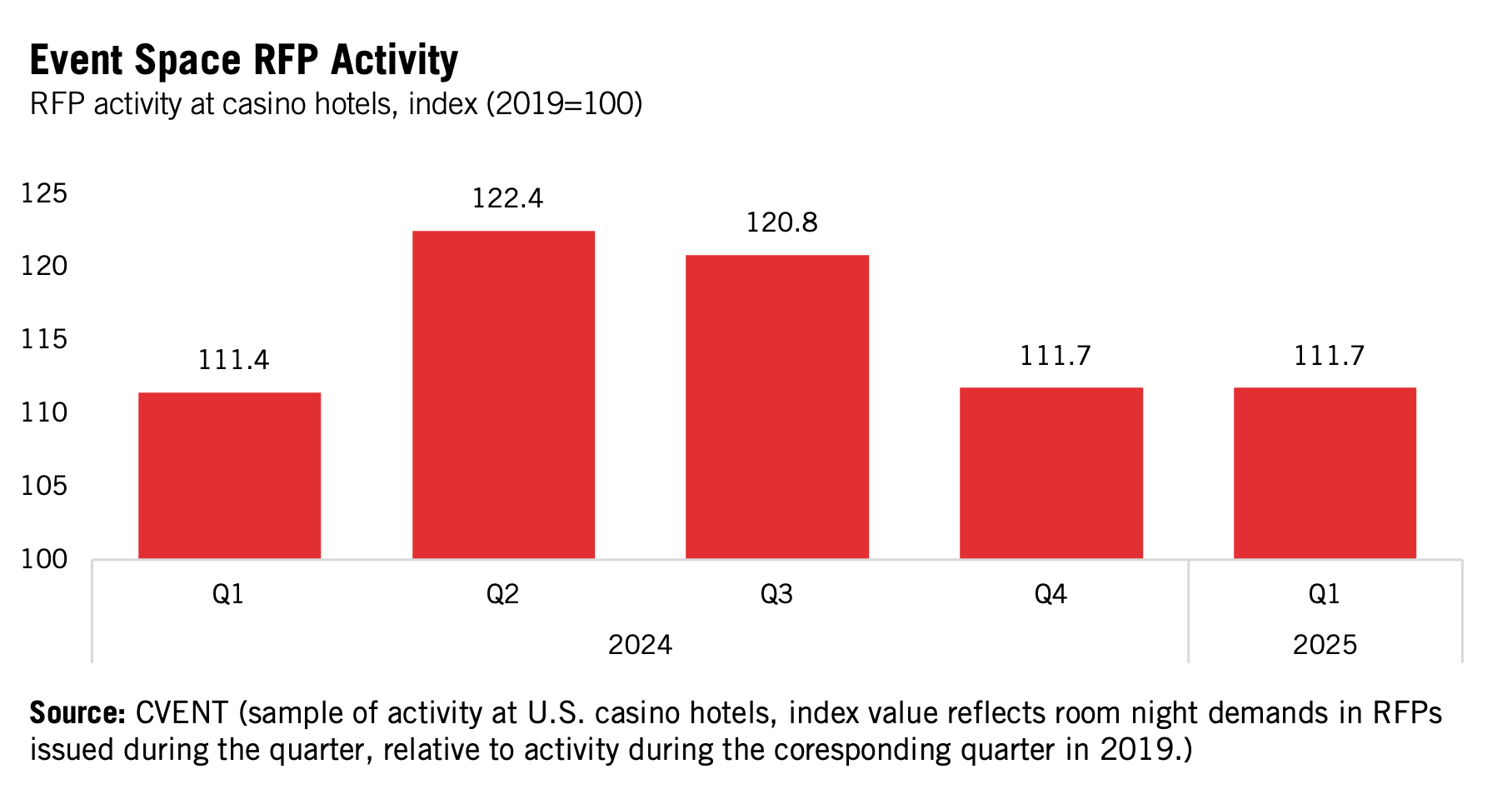 A bar chart with five red bars showing values for A (5), B (8), C (7), D (4), and E (4) along the horizontal axis, with the vertical axis labeled "Number of Widgets.