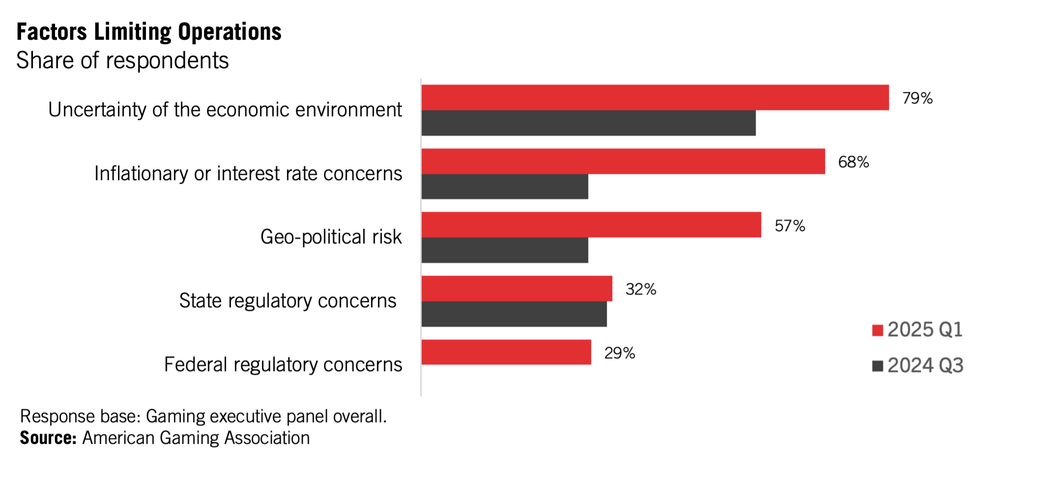 Horizontal bar chart showing sales numbers by product (A to E), compared between 2024 Q3 (gray bars) and 2025 Q1 (red bars). Sales increased for all products in 2025 Q1, most for Product A.