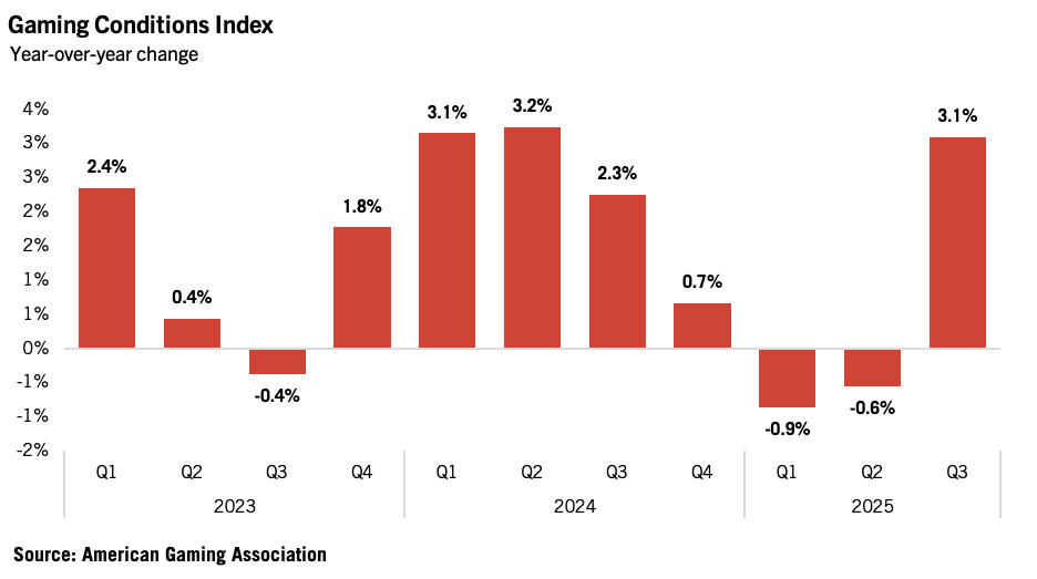 Gaming Industry Outlook - American Gaming Association