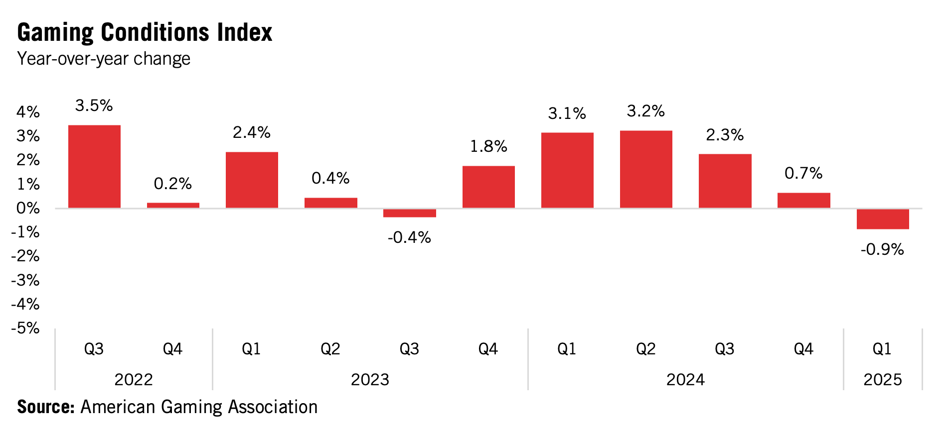 Bar chart showing quarterly GDP growth in the euro area from Q1 2021 to Q1 2024. Growth is mostly positive until Q4 2023, when it turns negative and continues to decline in Q1 2024.
