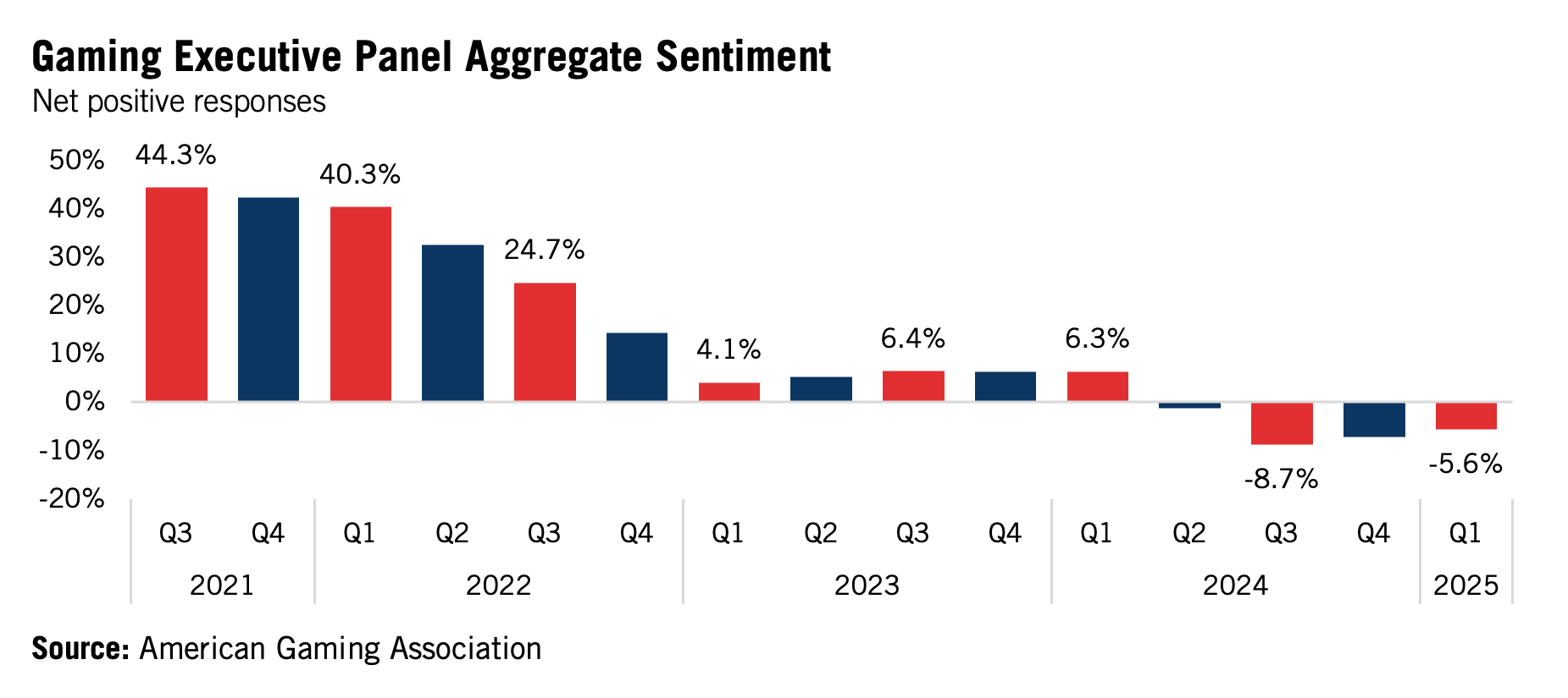 Bar chart comparing GDP growth in 2022 and 2023 for various countries. Growth rates drop from left (higher) to right (lower), with some countries showing negative growth in 2023. 2022 bars are red, 2023 bars are blue.