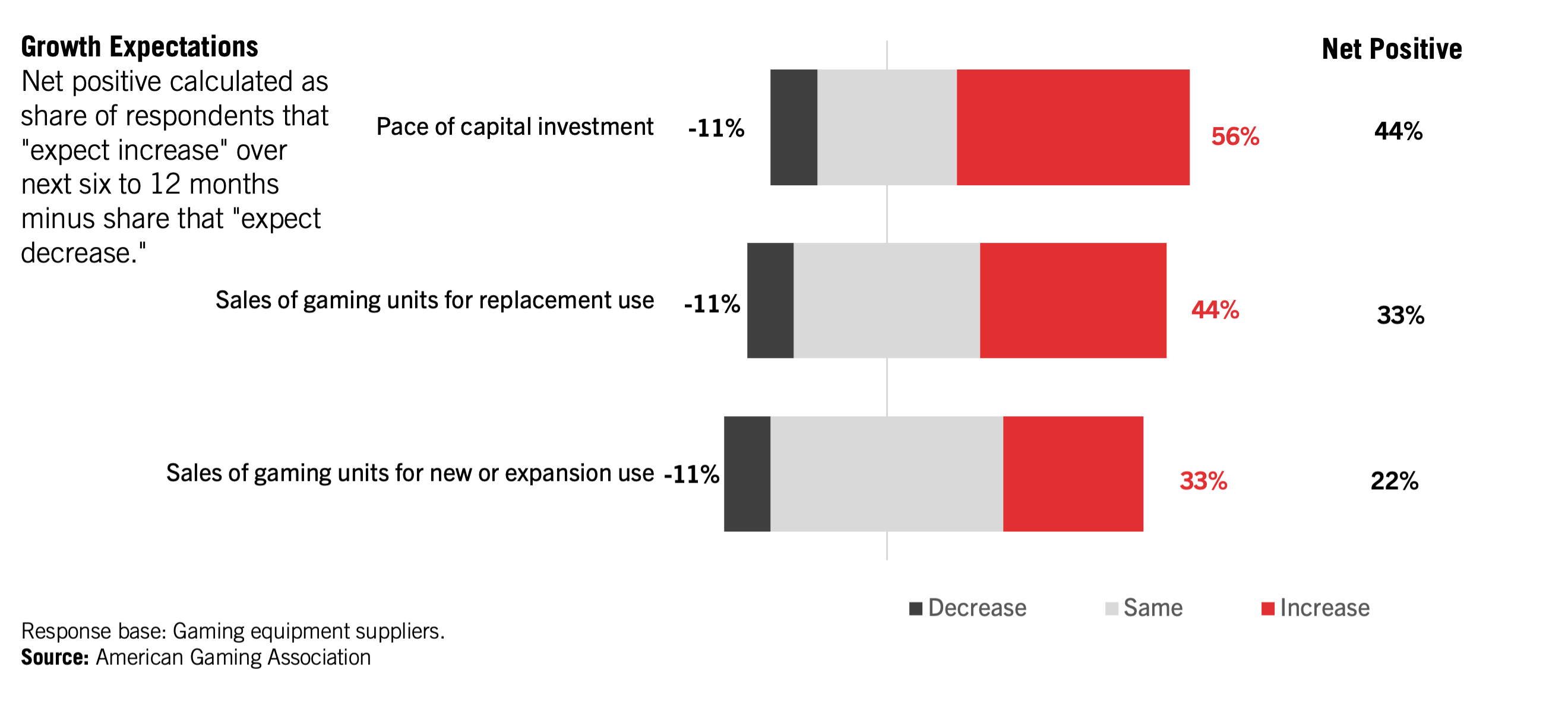 Horizontal bar chart showing 2022 U.S. job quit and hiring rates compared to 2021. Quit rate: 56% increased, 35% same, 9% decreased. Hiring rate: 44% increased, 38% same, 18% decreased. Layoff rate: 33% increased, 45% same, 22% decreased.