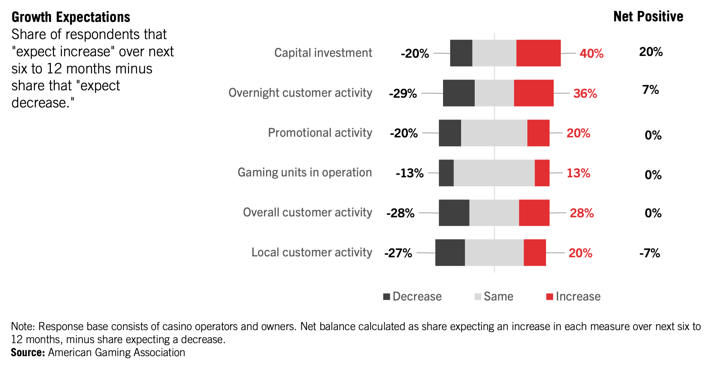 Horizontal bar chart showing planned changes by operators in six areas: Capital investment (40% increase), Overnight customer activity (36%), Promotional activity (20%), Gaming units (13%), Overall customer activity (28%), Local customer activity (20%).