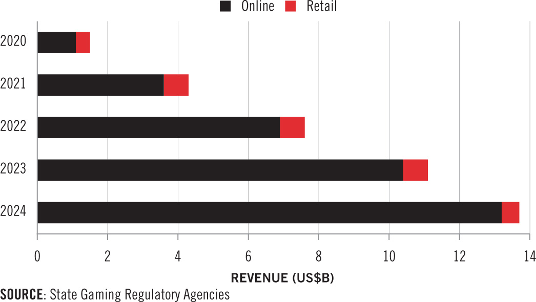 Bar chart showing US gaming revenue from 2020 to 2024, with online revenue (black) growing yearly and retail revenue (red) staying small. Total revenue increases from about $2B in 2020 to nearly $14B in 2024.