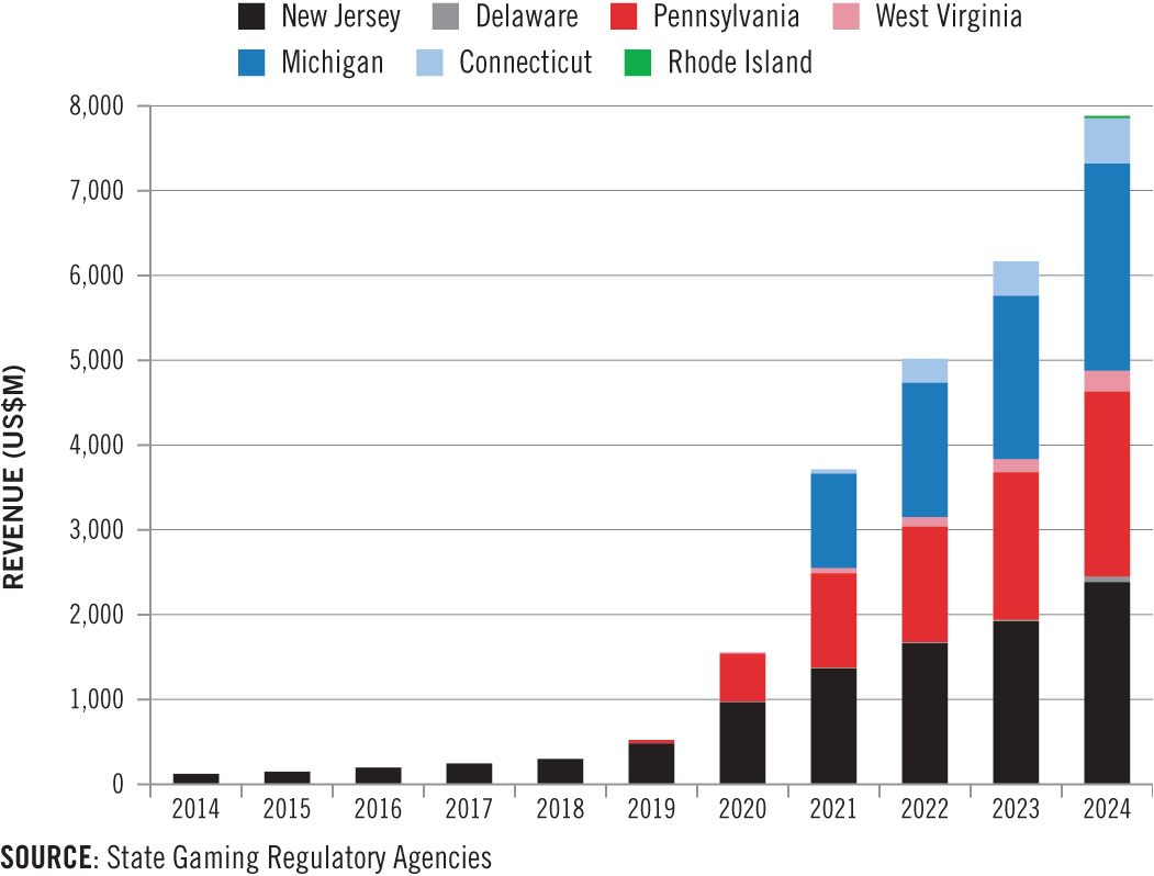 Bar chart showing annual online casino revenue from 2014 to 2024 in US states. Revenue grows steadily, with notable increases from 2020. New Jersey leads early, with Pennsylvania, Michigan, and others contributing later.