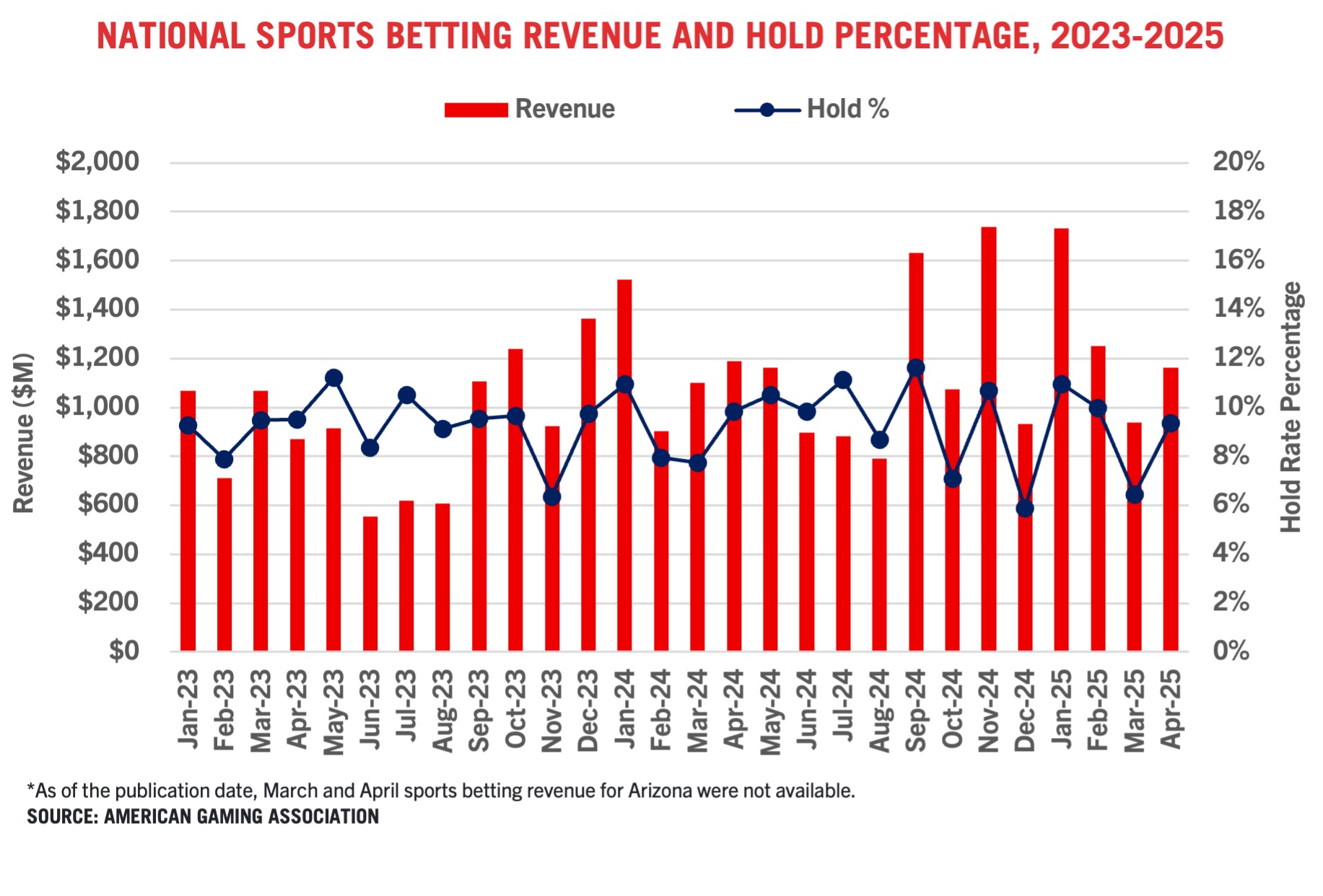 Bar and line graph showing monthly national sports betting revenue (in million dollars) and hold percentage from Jan 2023 to Apr 2025. Revenue is shown as red bars; hold % as a blue line. Data for AZ missing for Mar-Apr 2023.